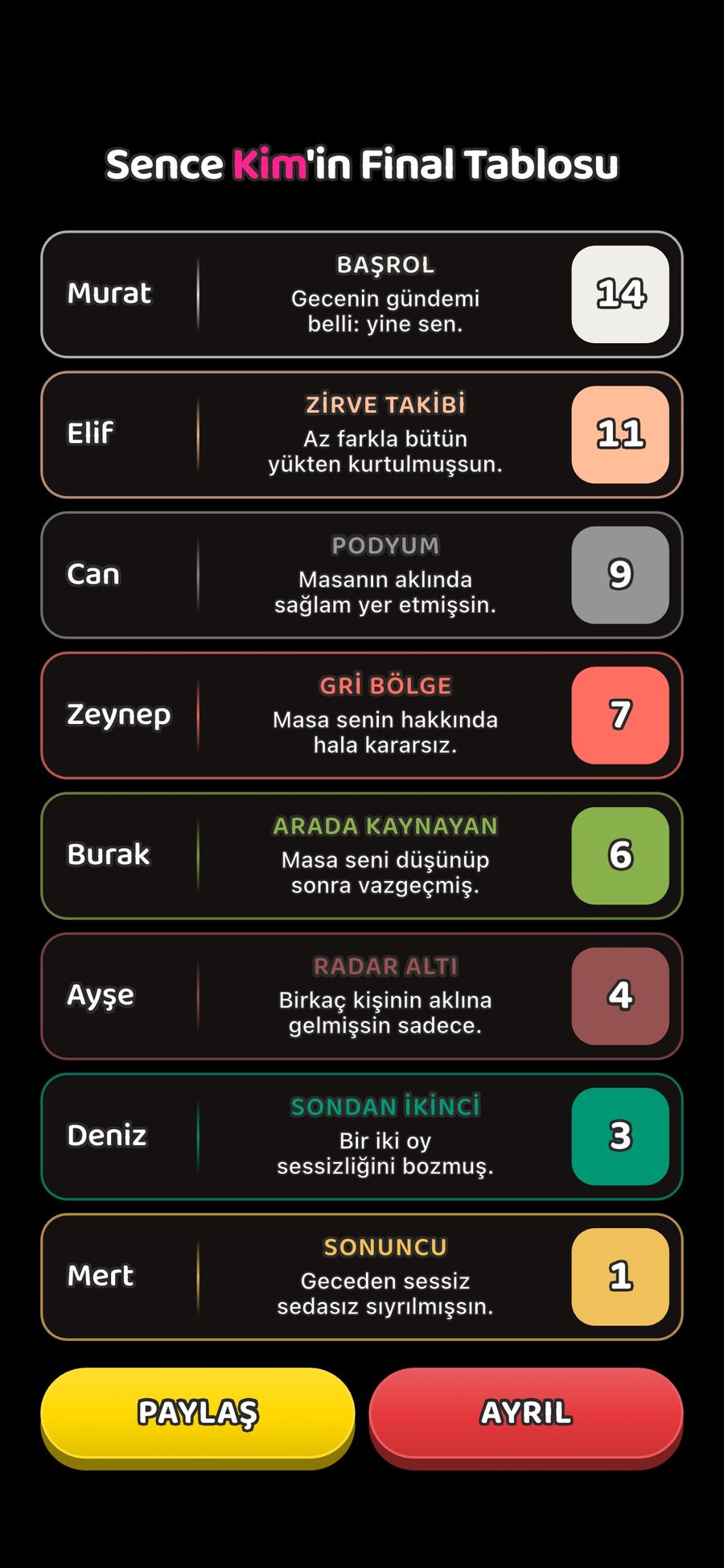 Final table